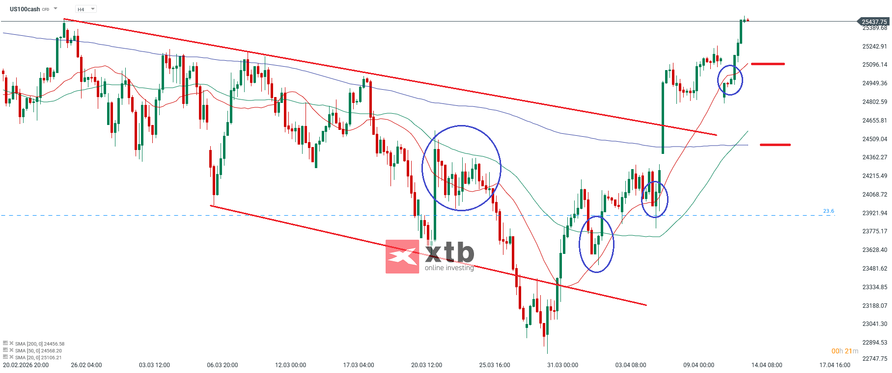 Nasdaq Analyse im 4H Chart