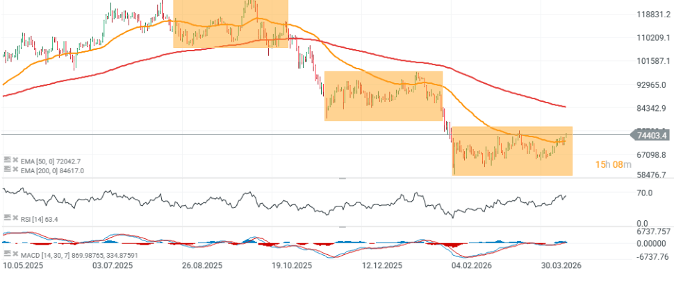 Gráfico con la cotización del Bitcoin