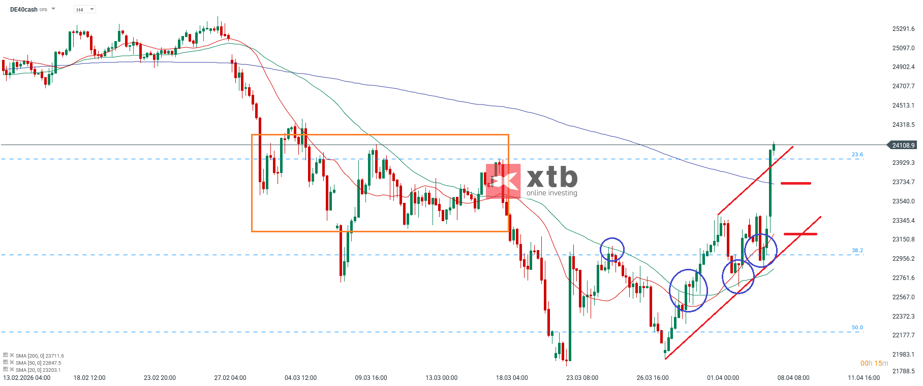 DAX Analyse im 4H Charts