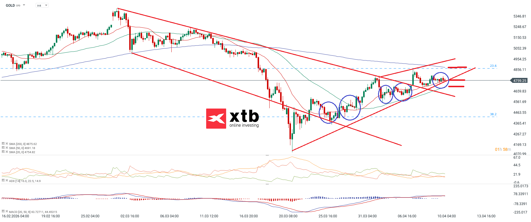 Gold Prognose und Trading Setups für den Goldpreis am 11.04.2026