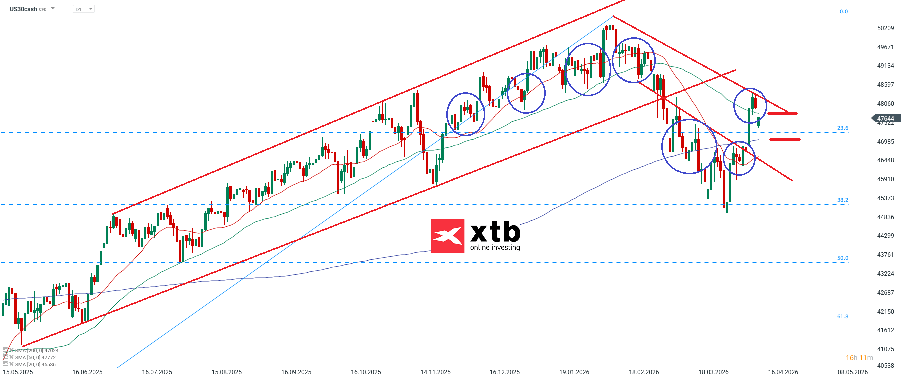Dow Jones Analyse im Tageschart