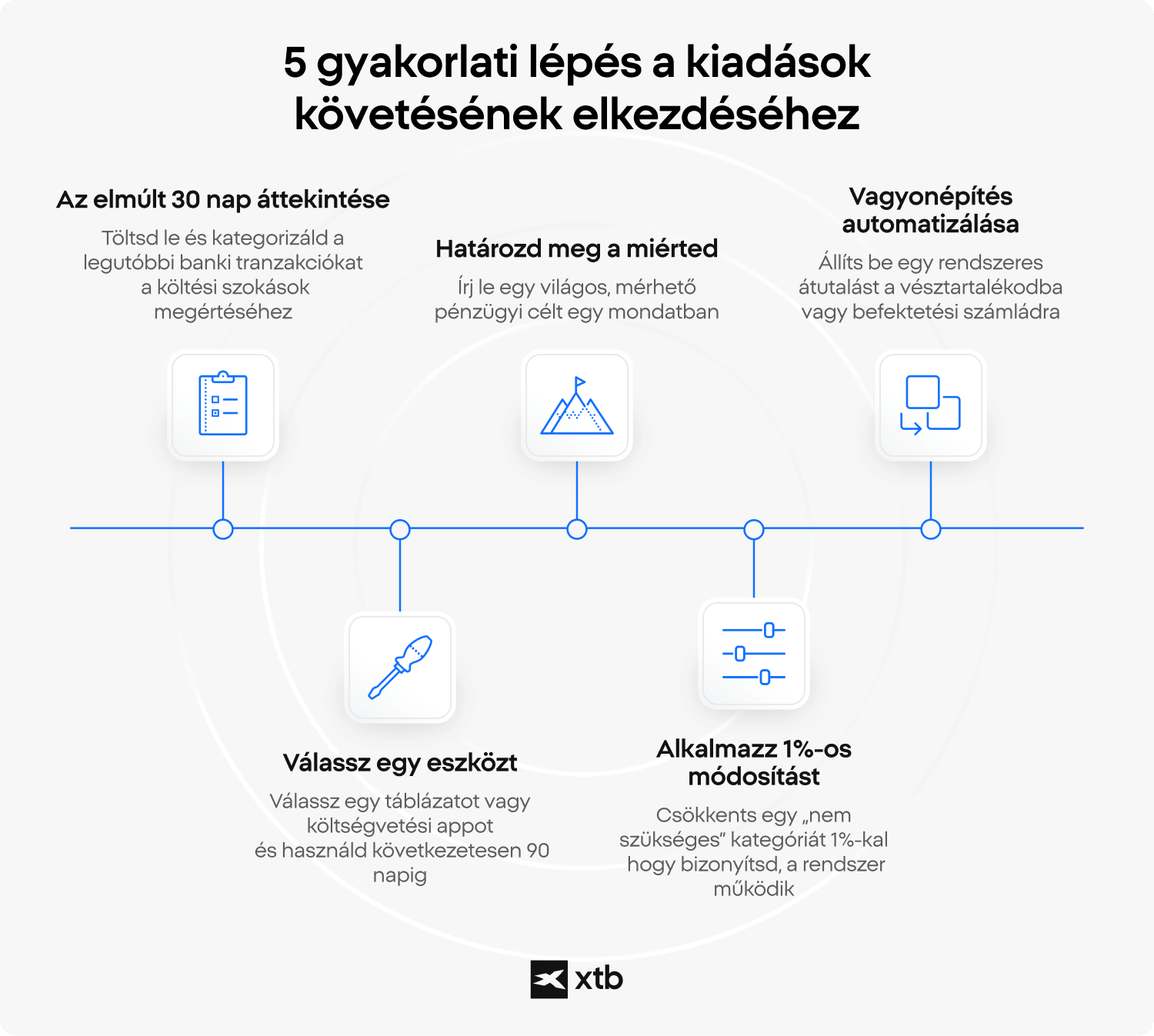 XTB idÅvonal infografika, amely Ã¶t gyakorlati lÃ©pÃ©st mutat be a kiadÃ¡sok kÃ¶vetÃ©sÃ©nek elkezdÃ©sÃ©hez: az elmÃºlt 30 nap Ã¡ttekintÃ©se, egy kÃ¶ltsÃ©gvetÃ©si eszkÃ¶z kivÃ¡lasztÃ¡sa, pÃ©nzÃ¼gyi cÃ©l meghatÃ¡rozÃ¡sa, 1%-os igazÃ­tÃ¡s alkalmazÃ¡sa Ã©s a vagyonÃ©pÃ­tÃ©s automatizÃ¡lÃ¡sa.