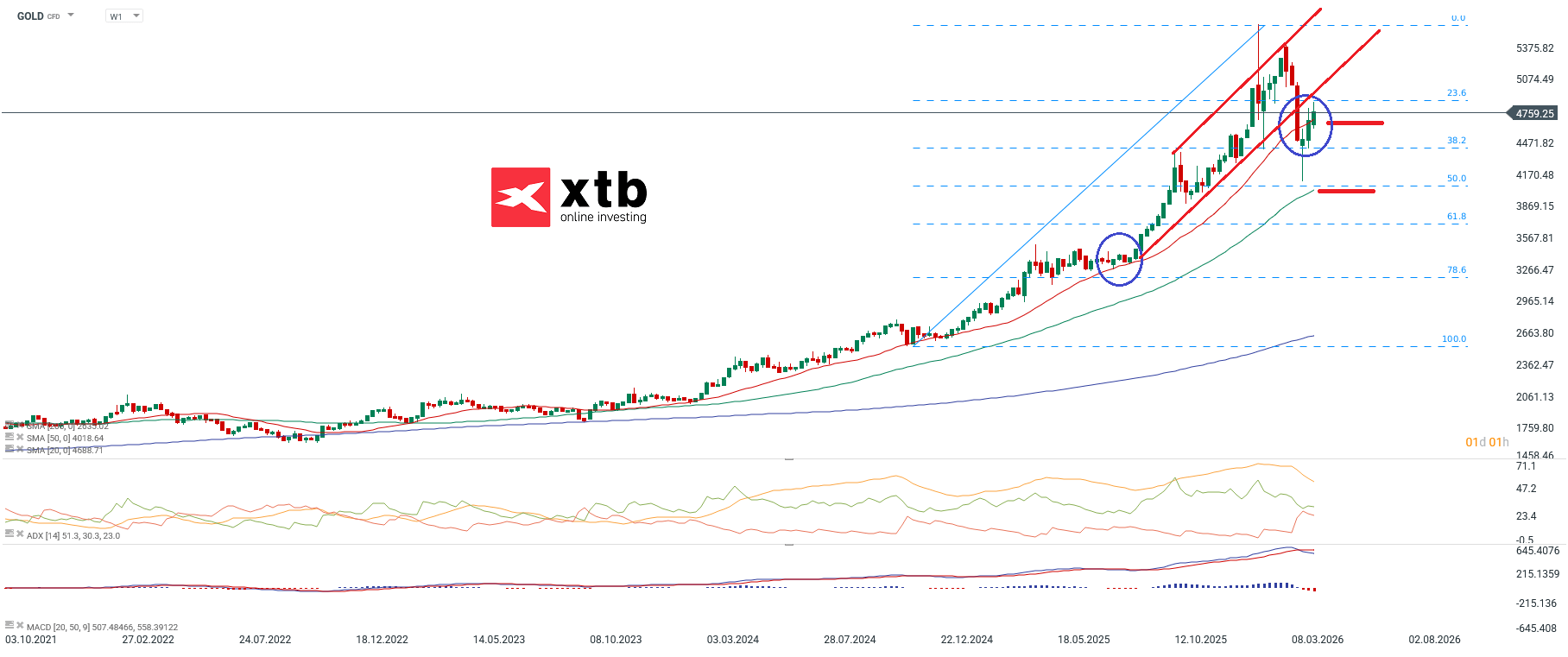 Gold Aktuell - charttechnische Analyse am 11.04.2026