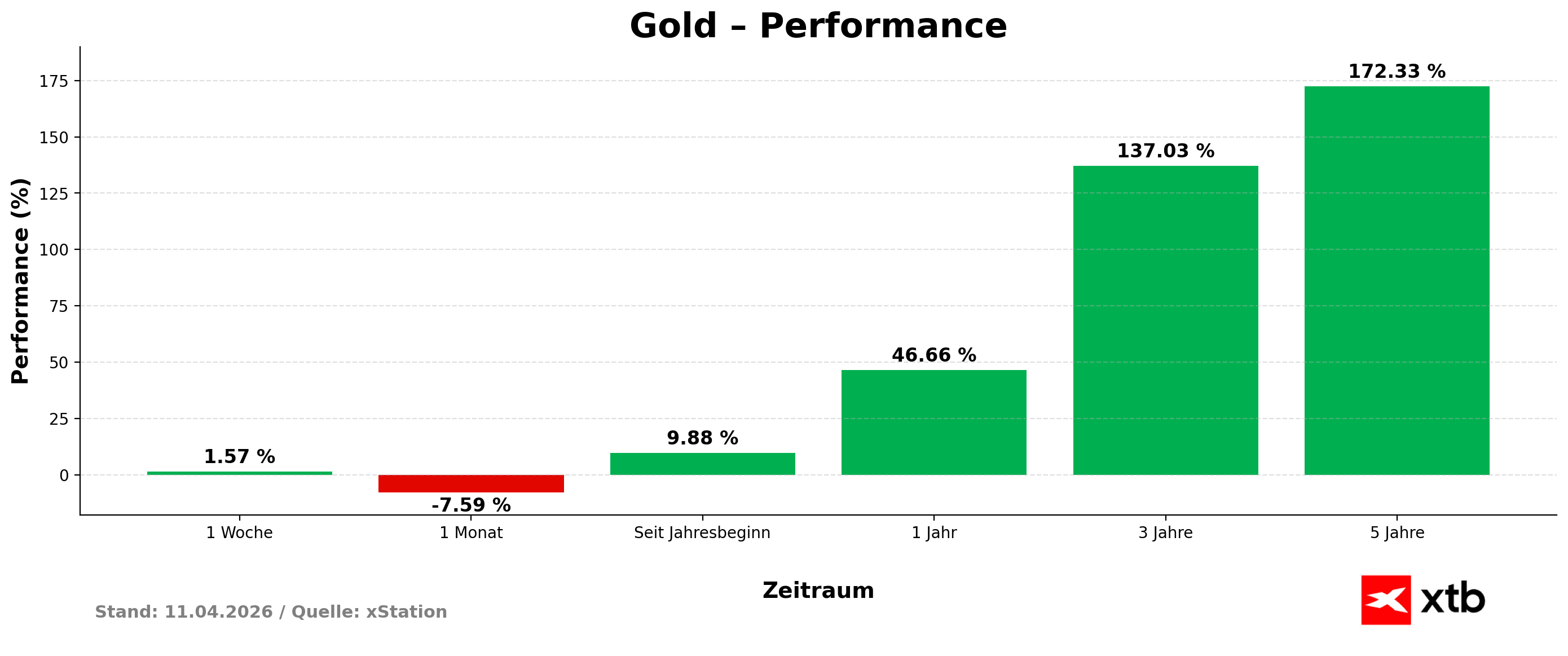 Goldpreis Performance am 11.04.2026 - prozentuale VerÃ¤nderungen