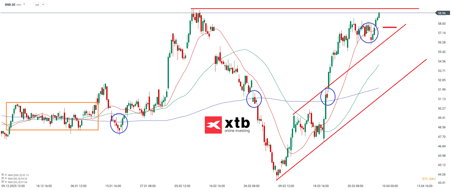 DAX Gewinner Brenntag