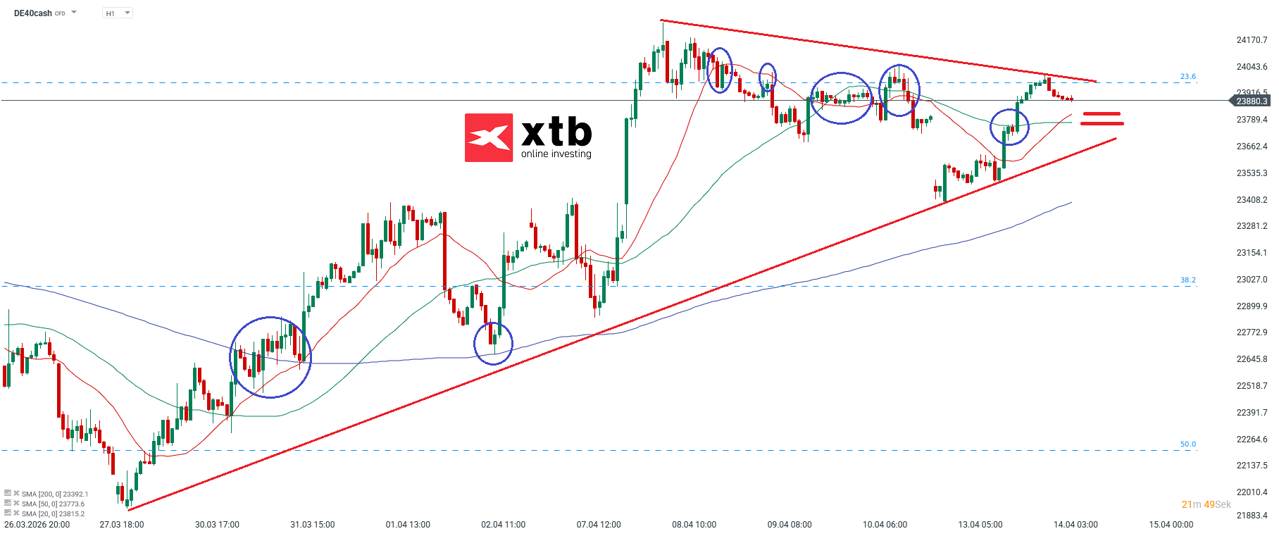 DAX Prognose im Stundenchart