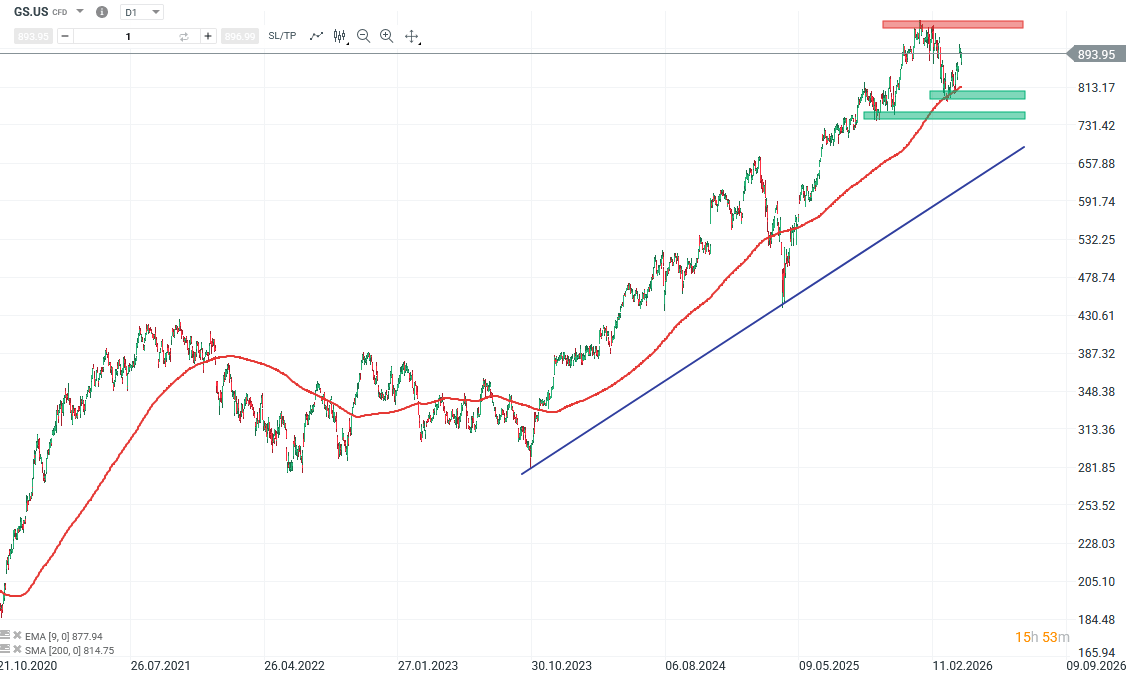 Goldman Sachs Aktie Prognose und Analyse am 14.04.26 - Daytrading