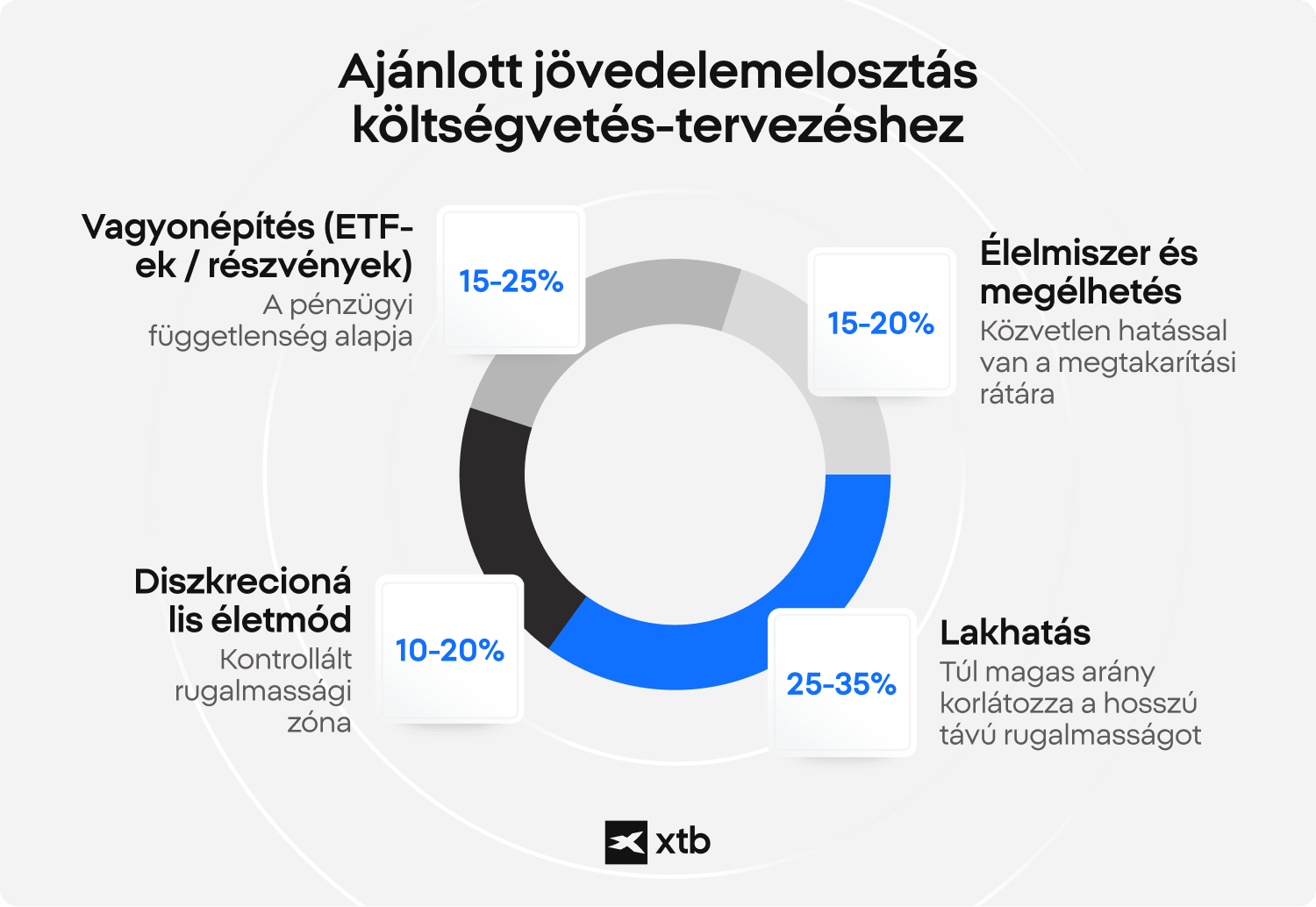 XTB kÃ¶rdiagram, amely a kÃ¶ltsÃ©gvetÃ©s tervezÃ©sÃ©hez javasolt bevÃ©tel-elosztÃ¡st mutatja: 15-25% vagyonÃ©pÃ­tÃ©sre ETF-ekben Ã©s rÃ©szvÃ©nyekben, 15-20% Ã©lelmiszerre, 25-35% lakhatÃ¡sra Ã©s 10-20% diszkrecionÃ¡lis Ã©letmÃ³dbeli kiadÃ¡sokra.