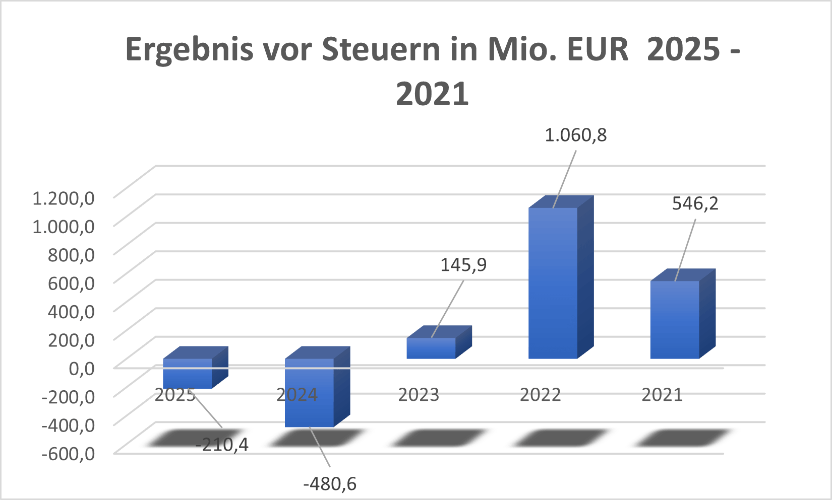 Ergebnis vor Steuern SZG