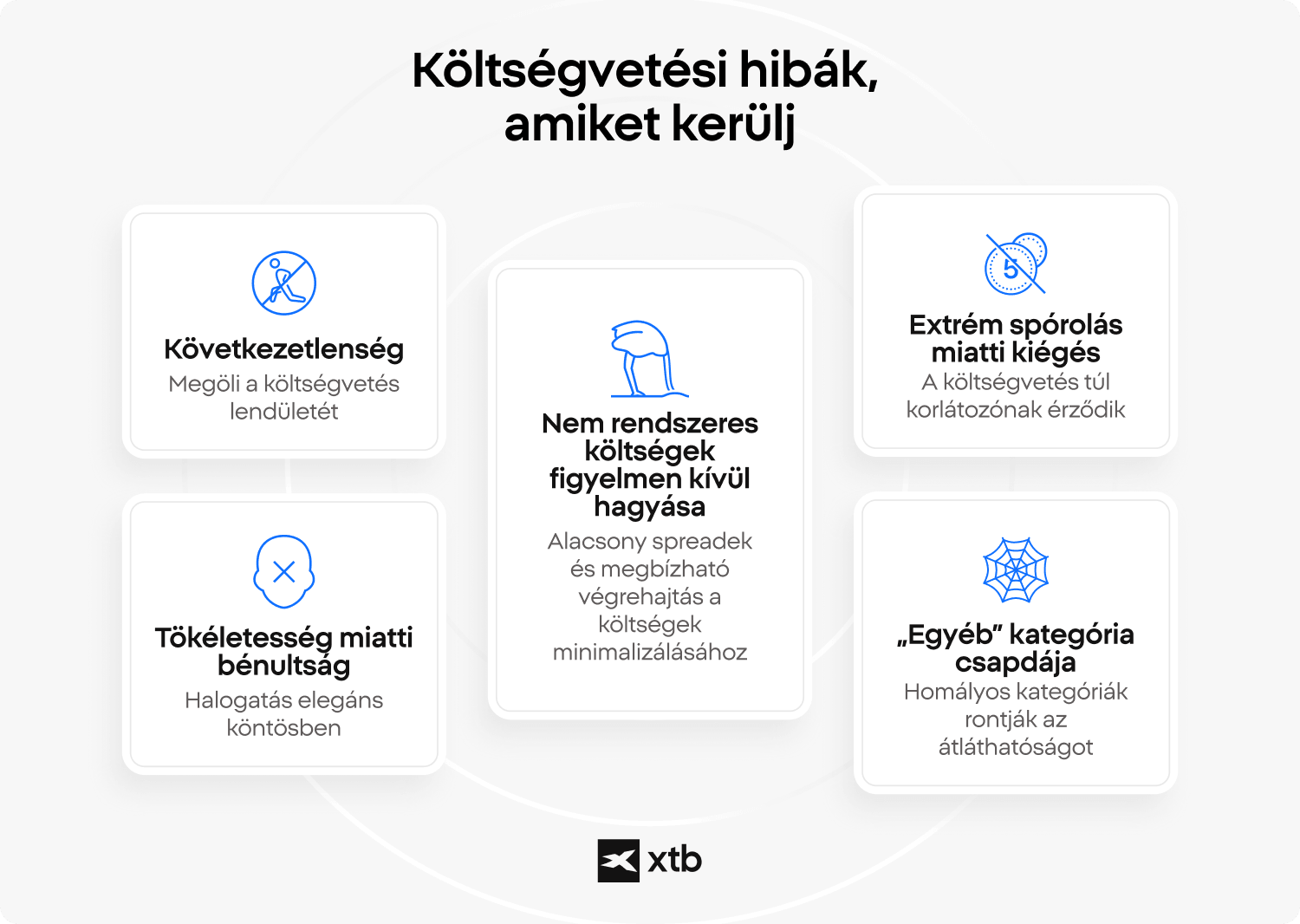 XTB infografika, amely Ã¶t elkerÃ¼lendÅ kÃ¶ltsÃ©gvetÃ©si hibÃ¡t sorol fel: kÃ¶vetkezetlensÃ©g, tÃ¶kÃ©letessÃ©g miatti bÃ©nultsÃ¡g, a nem rendszeres kÃ¶ltsÃ©gek figyelmen kÃ­vÃ¼l hagyÃ¡sa, a szÃ©lsÅsÃ©ges spÃ³rolÃ¡s miatti kiÃ©gÃ©s Ã©s a homÃ¡lyos âegyÃ©bâ kategÃ³riÃ¡k.