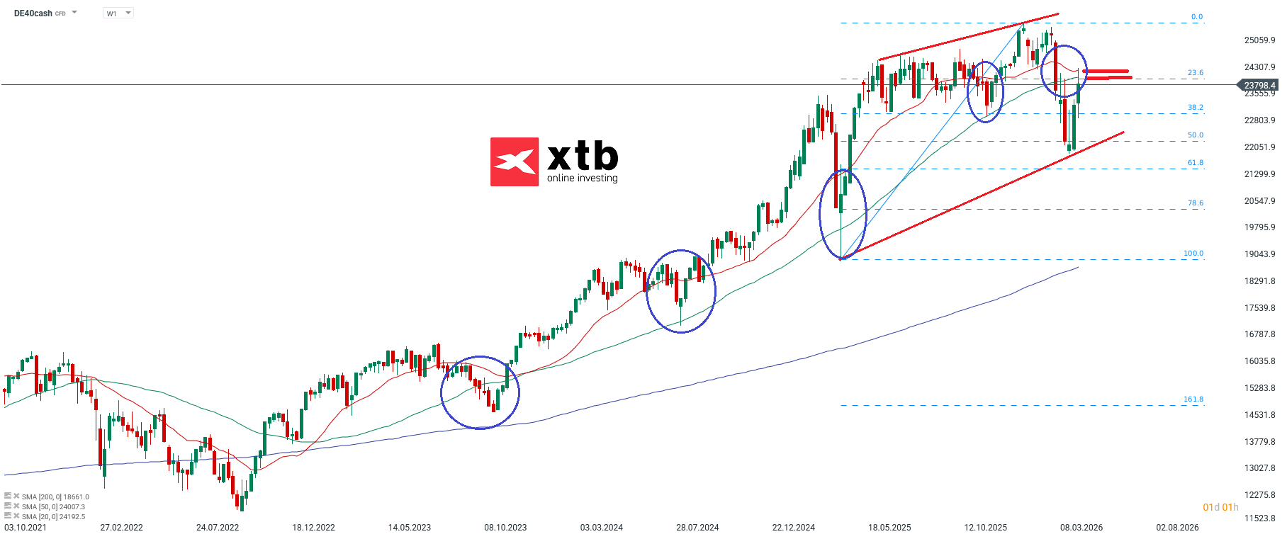 DAX Aktuell am 12.04.2026 - Chartanalyse, Wochenausblick, Daytrading