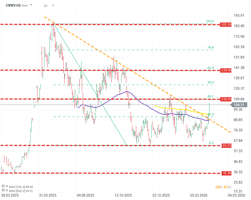 CoreWeave Aktie Chart (D1) Chartanalyse