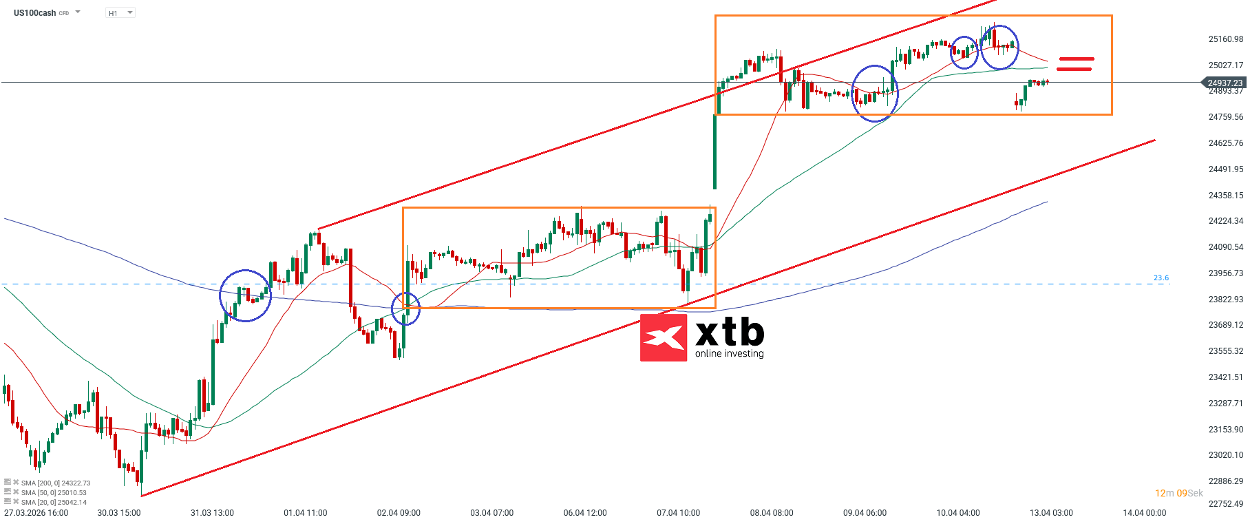 Nasdaq Prognose im Stundenchart