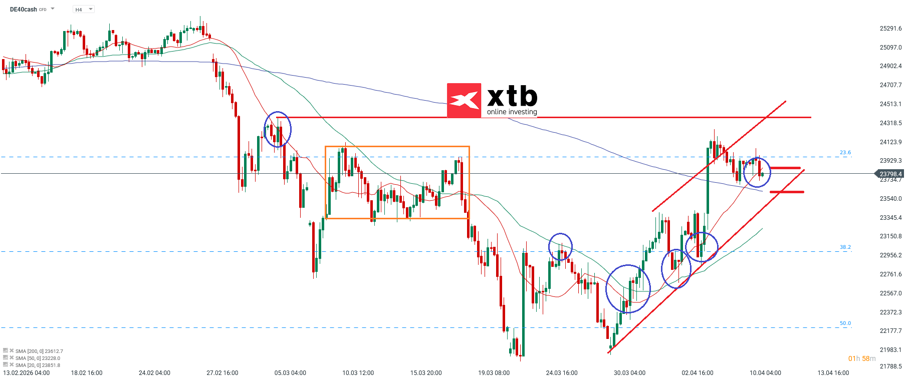 Charttechnische Analyse vom DAX Aktienindex am 12.04.2026 - DAX Prognose
