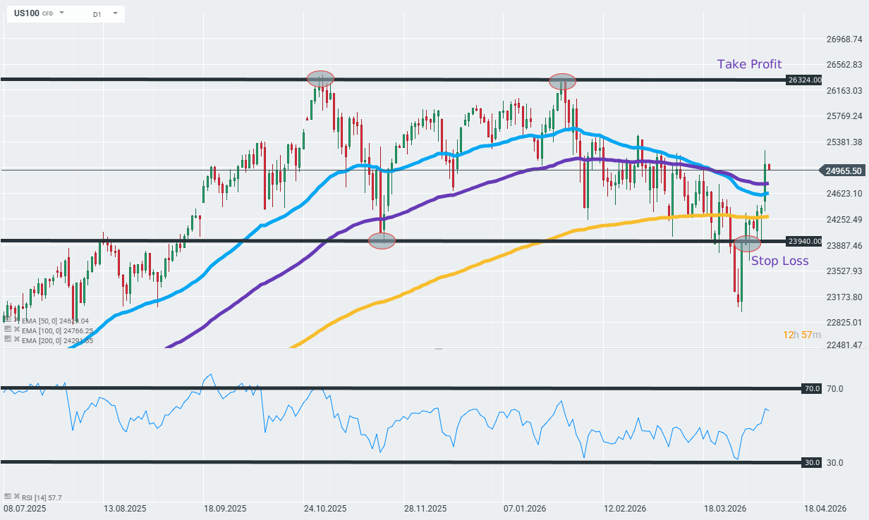 Nasdaq 100 Index Chart (D1) Chartanalyse