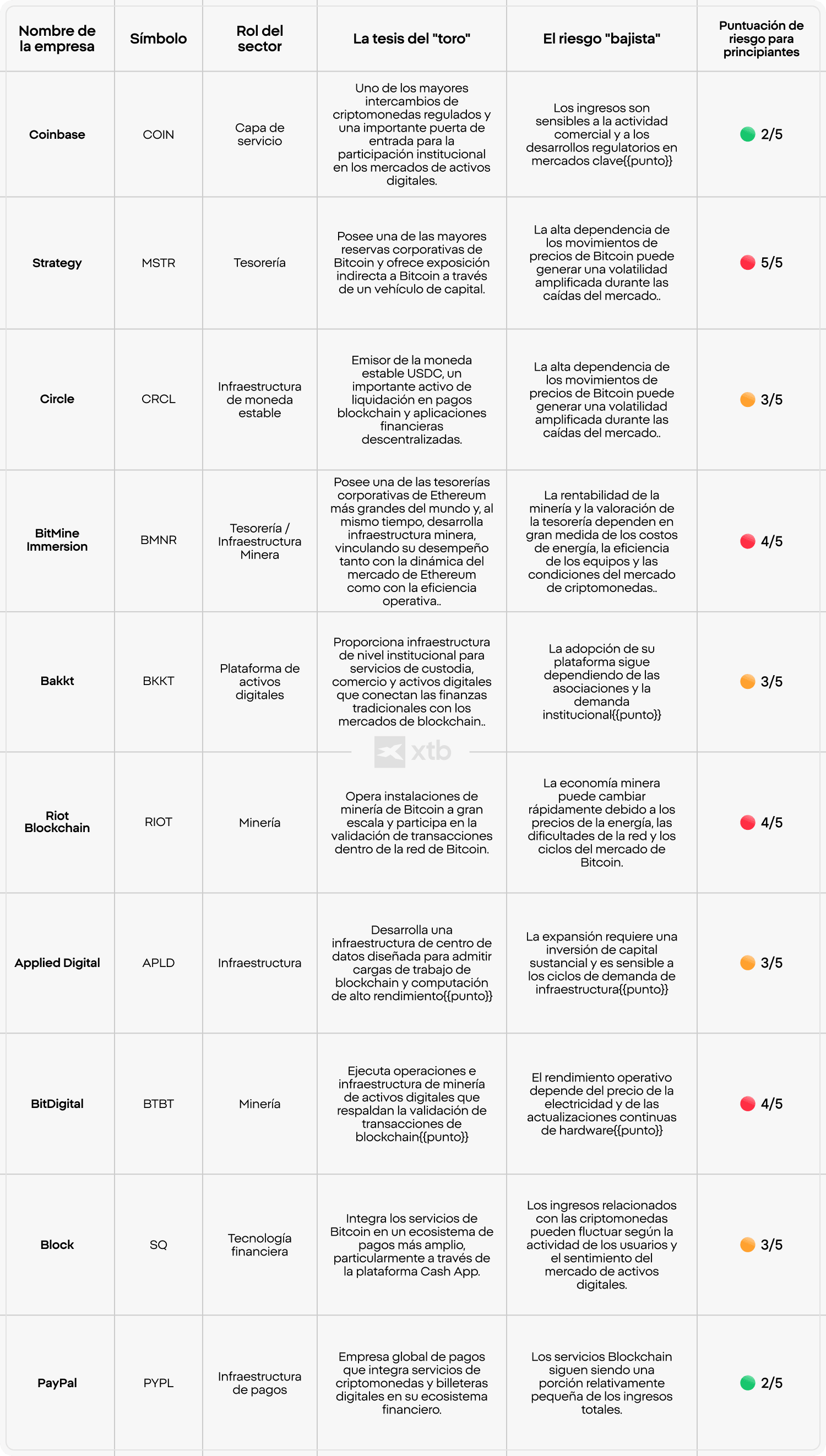 Tabla comparativa de XTB de diez acciones relacionadas con criptomonedas, incluidas Coinbase, Strategy, Riot Blockchain y PayPal, que presenta el rol de cada empresa en el sector, la tesis alcista, el riesgo bajista y la puntuaciÃ³n de riesgo para principiantes