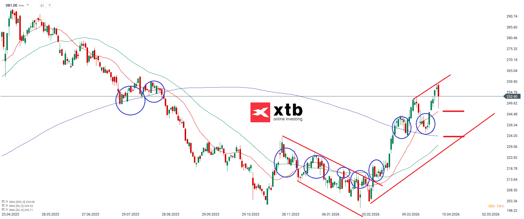 Deutsche BÃ¶rse Prognose im Tageschart