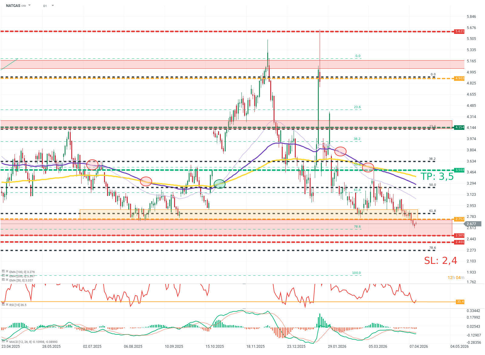 Natgas Chart (D1) Chartanalyse