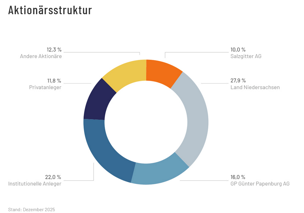 AktionÃ¤rsstruktur Salzgitter