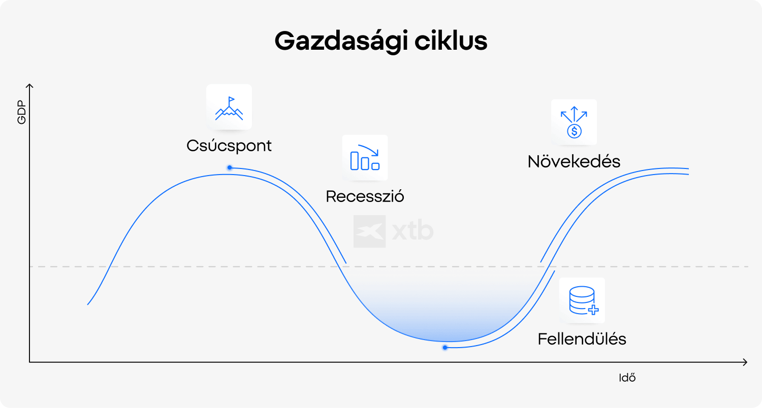 XTB grafikon, amely a GDP vÃ¡ltozÃ¡sÃ¡t mutatja a gazdasÃ¡gi fÃ¡zisokon keresztÃ¼l: csÃºcs, recessziÃ³, kilÃ¡balÃ¡s Ã©s expanziÃ³.