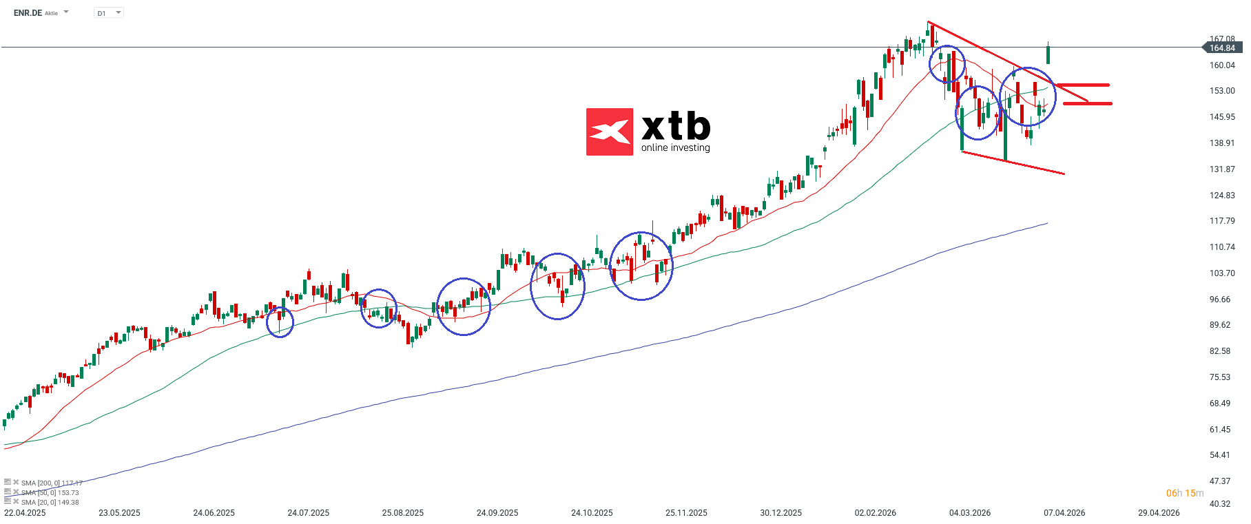 Siemens Energy Prognose im Tageschart