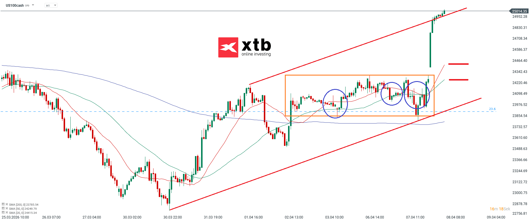 Nasdaq Prognose am Mittwoch