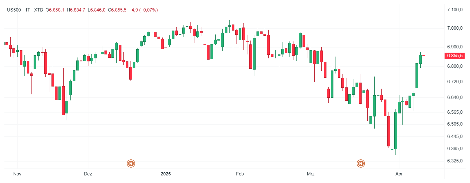 S&P 500 Index Chart (D1) Chartanalyse