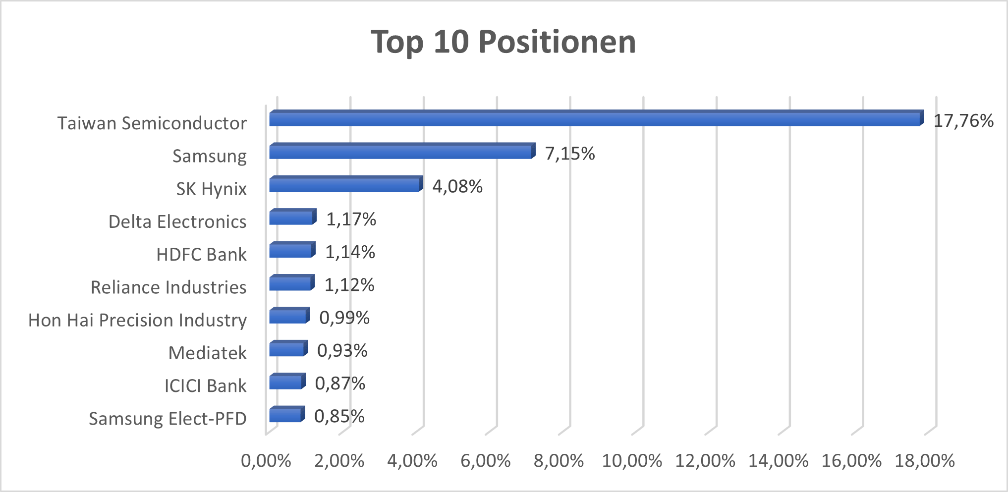 Top 10 Positionen EMXC