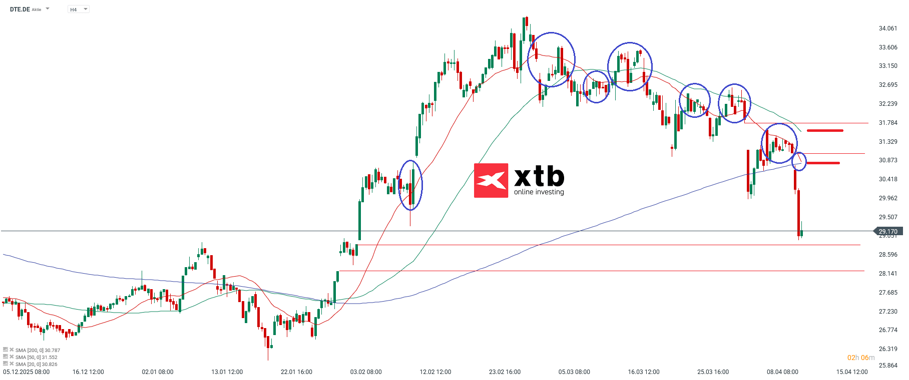 Deutsche BÃ¶rse DAX Verlierer