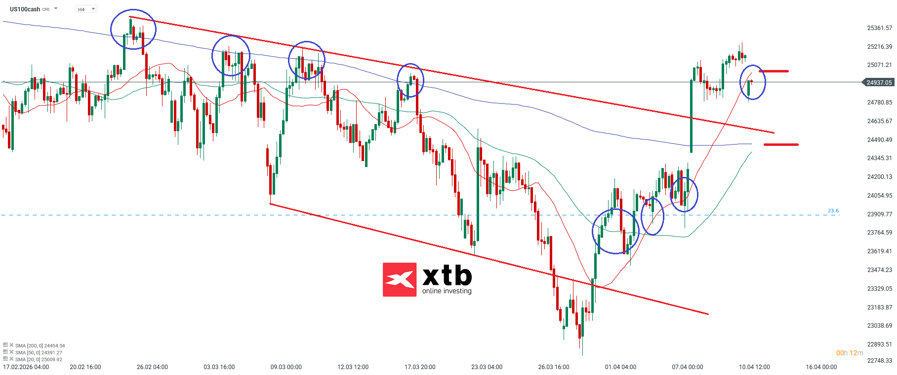 Nasdaq Analyse im 4H Chart