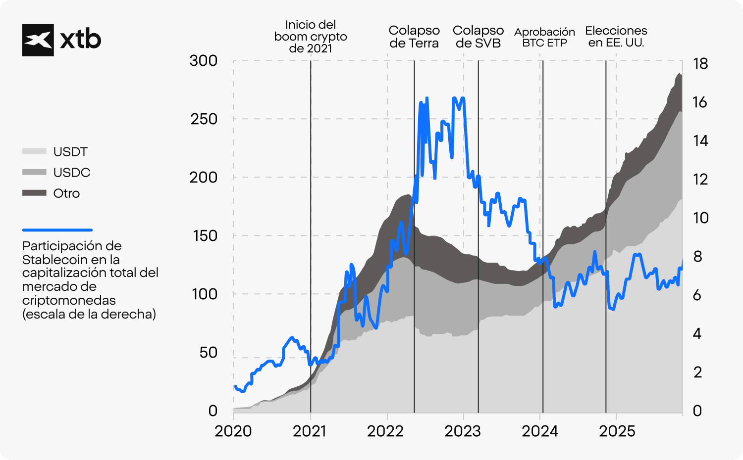 GrÃ¡fico de XTB que muestra el crecimiento del mercado de stablecoins desde 2020 hasta 2025, donde se muestran USDT, USDC y otras stablecoins junto con su participaciÃ³n en la capitalizaciÃ³n total del mercado de criptomonedas, con eventos clave como el colapso de Terra, el colapso de SVB, la aprobaciÃ³n de BTC ETP y las elecciones estadounidenses