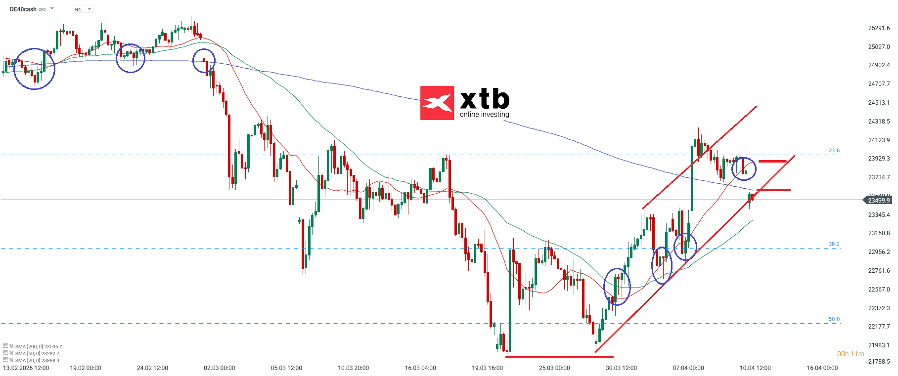 DAX Analyse im 4H Chart
