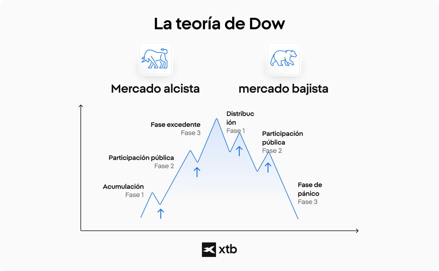 InfografÃ­a que ilustra la TeorÃ­a de Dow con ciclos de mercado alcista y bajista, mostrando fases de acumulaciÃ³n, participaciÃ³n pÃºblica, exceso, distribuciÃ³n y pÃ¡nico en las tendencias del mercado de valores.