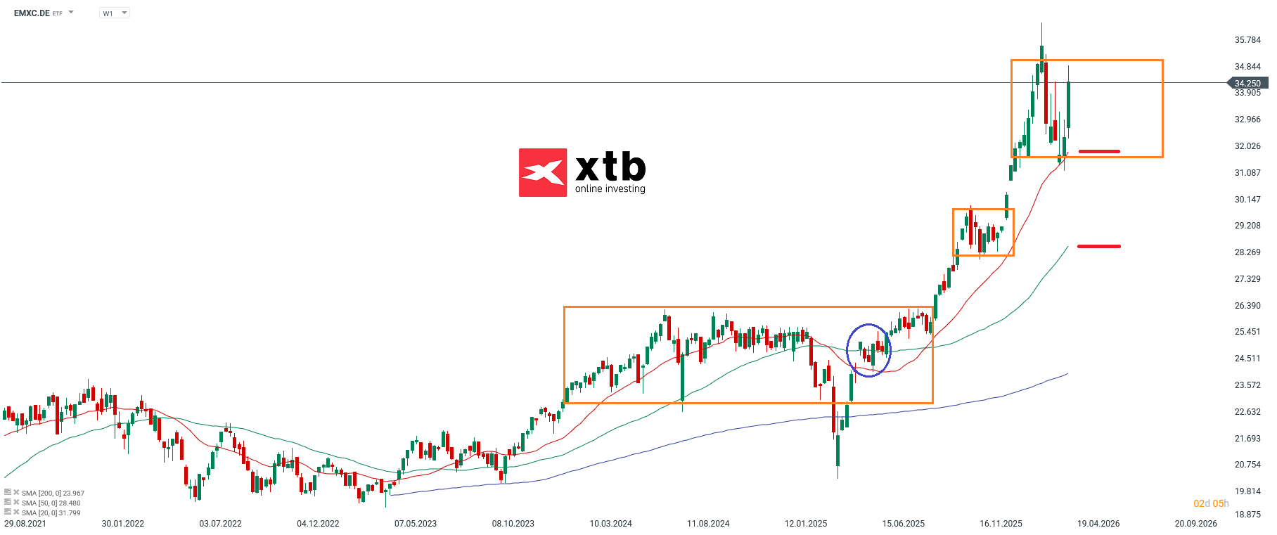 EMXC Prognose im Wochenchart 