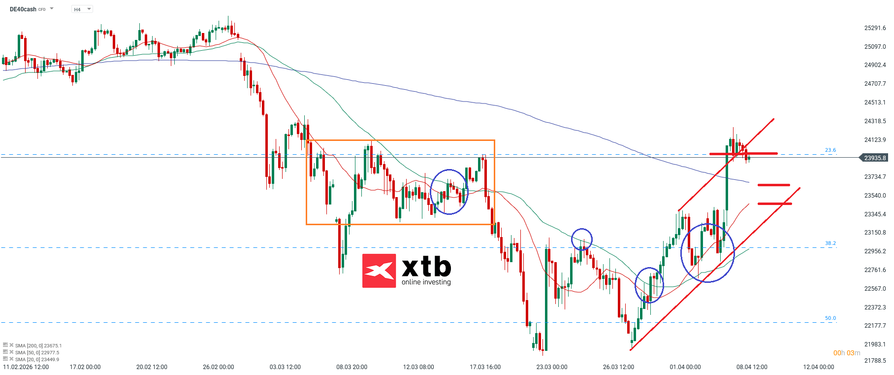 DAX Analyse im 4H Chart