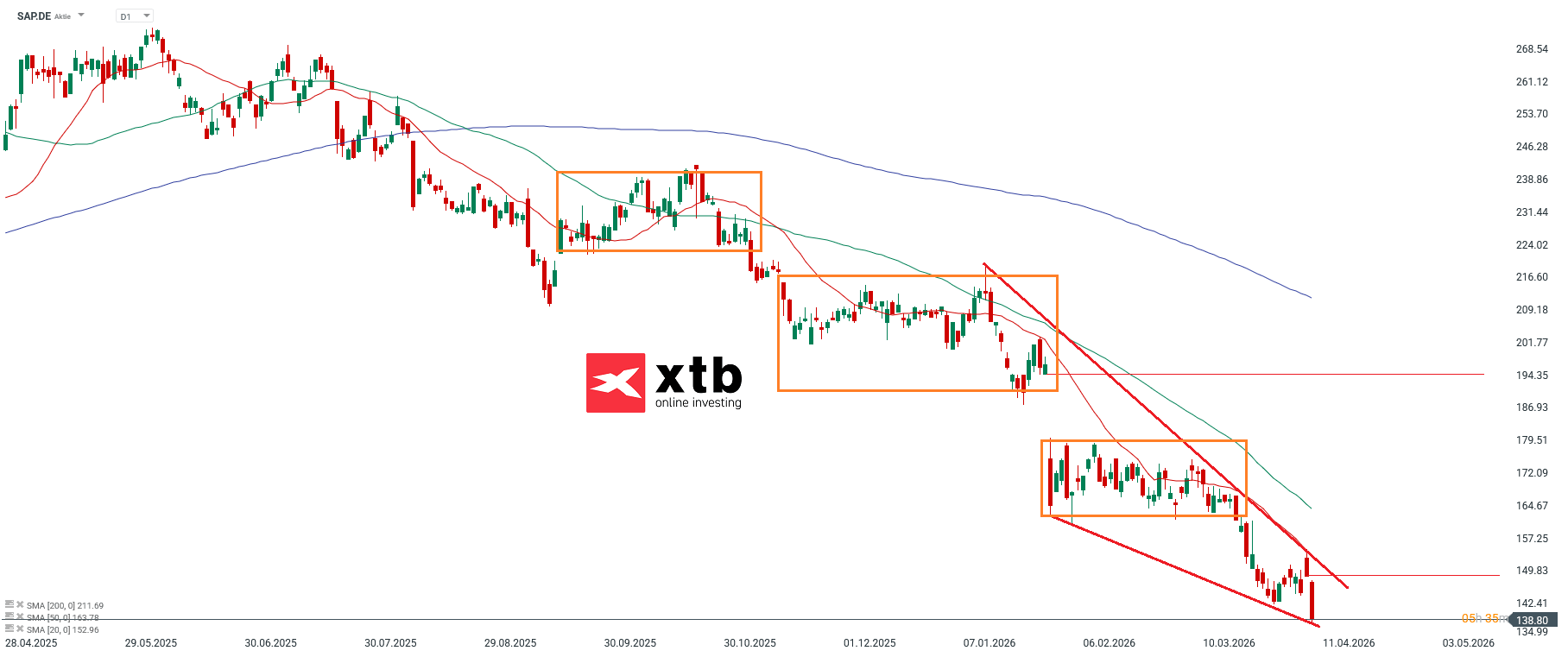 SAP Prognose im Tageschart