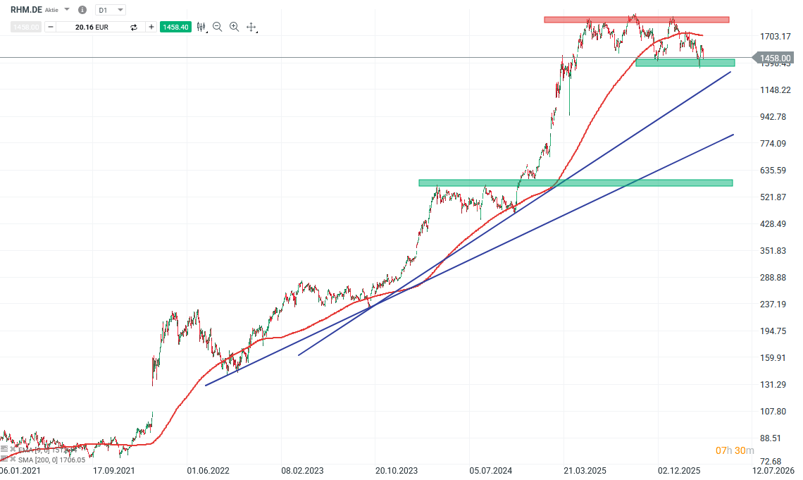 Rheinmetall Aktie Prognose und Analyse am 13.04.26 - Daytrading