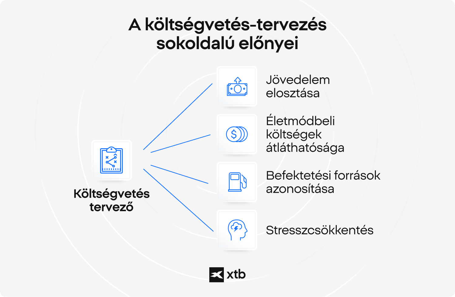 XTB infografika, amely kiemeli a kÃ¶ltsÃ©gvetÃ©s-tervezÃ©s sokoldalÃº elÅnyeit, tÃ¶bbek kÃ¶zÃ¶tt a bevÃ©tel elosztÃ¡sÃ¡t, az Ã©letmÃ³d kÃ¶ltsÃ©geinek Ã¡tlÃ¡thatÃ³sÃ¡gÃ¡t, a befektetÃ©sre fordÃ­thatÃ³ pÃ©nz azonosÃ­tÃ¡sÃ¡t Ã©s a stressz csÃ¶kkentÃ©sÃ©t.