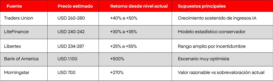 Proyecciones para NVIDIA 2026