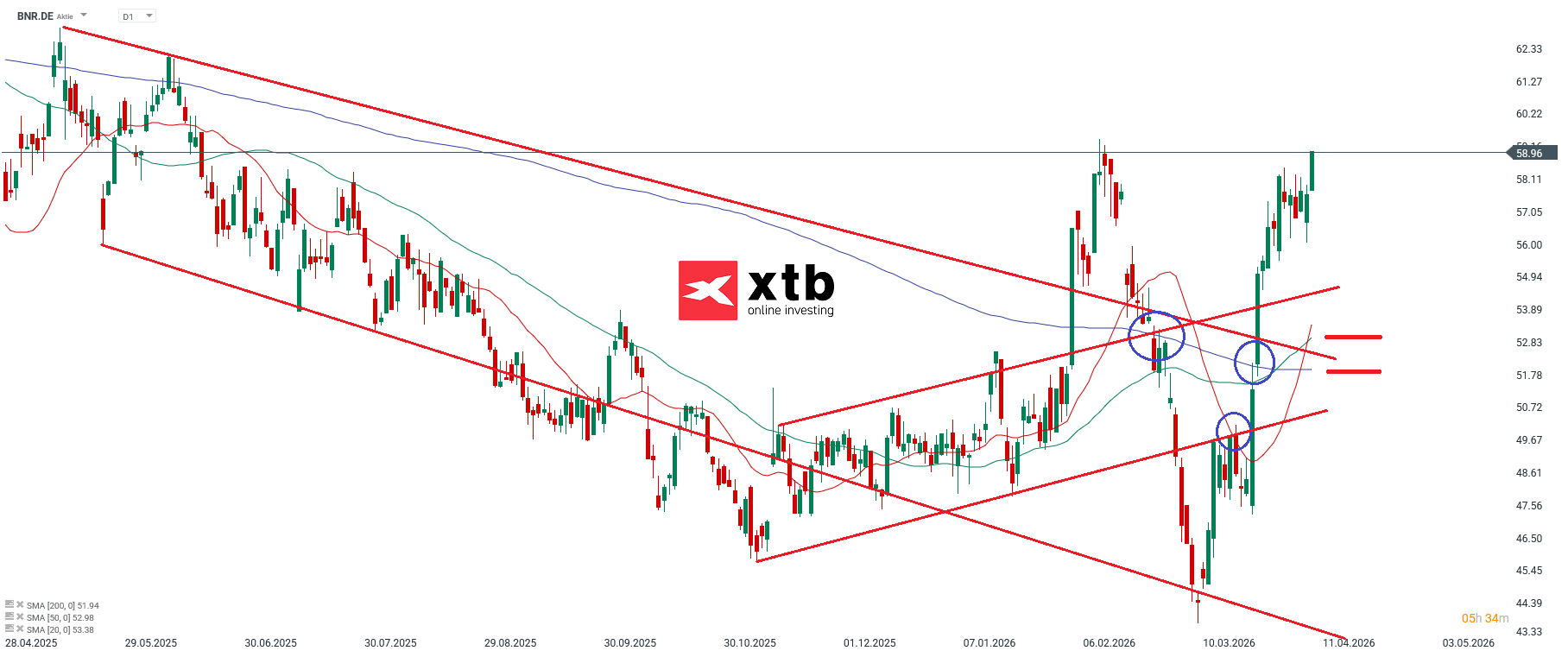 Brenntag Prognose im Tageschart