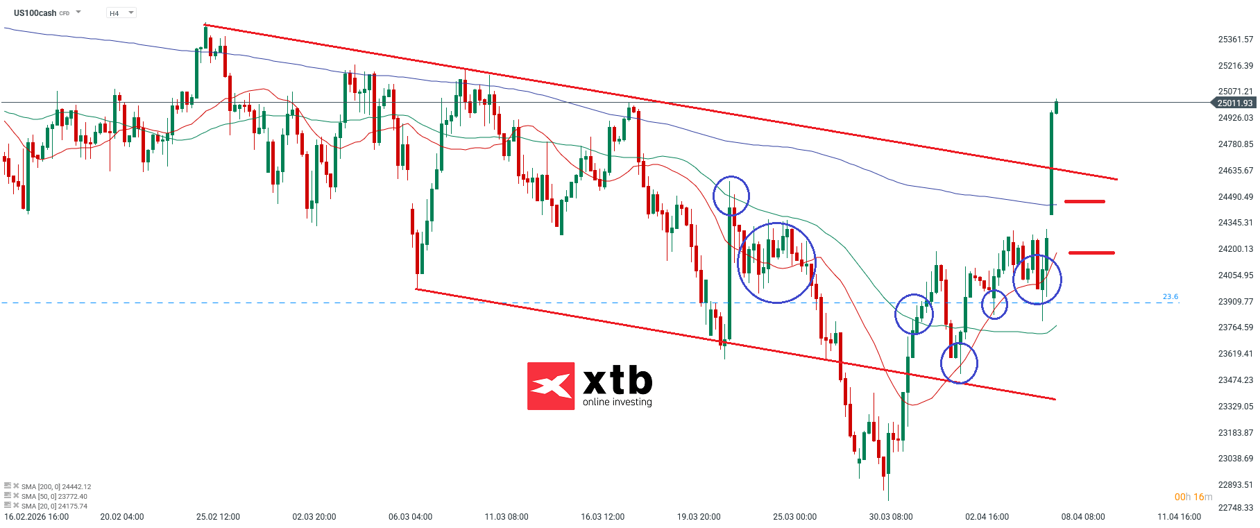 Nasdaq Analyse im 4H Chart