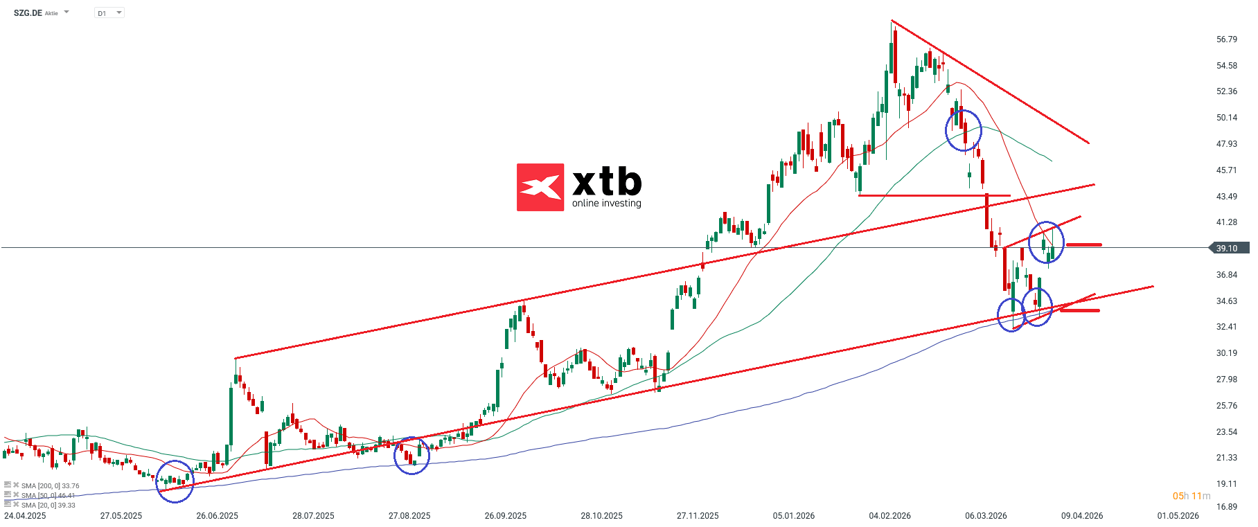 Salzgitter Aktien Marathon