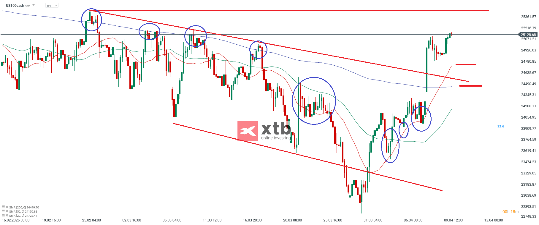 Nasdaq Analyse am 10.04.2026