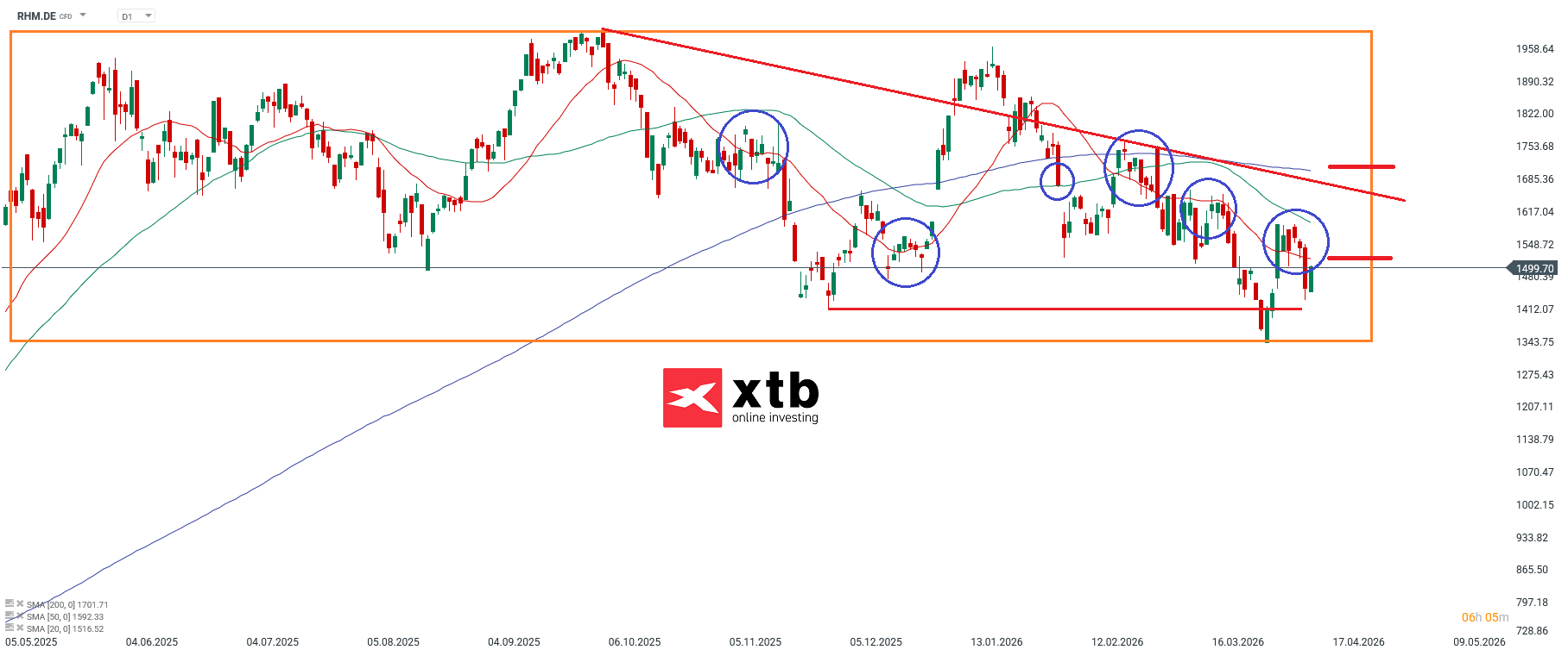 RHM Prognose am Tageschart