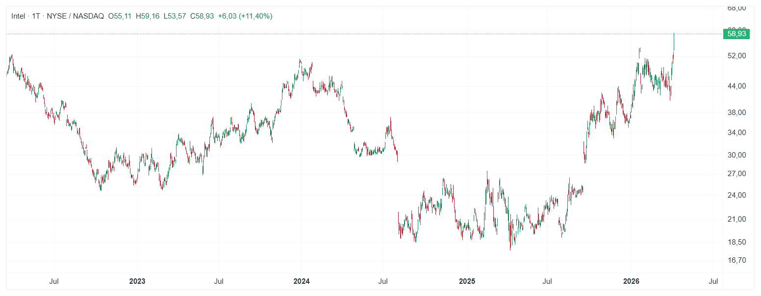 Intel Aktie Chart (D1) Chartanalyse