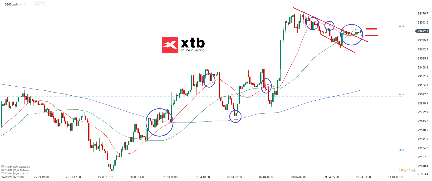 DAX Prognose im Stundenchart
