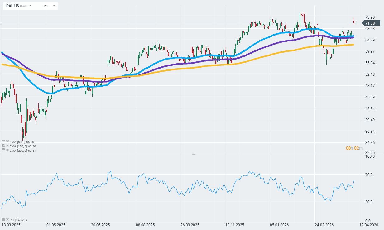 GrÃ¡fico con la cotizaciÃ³n de las acciones de Delta