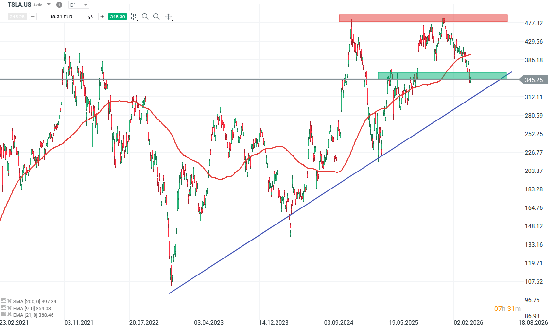 Tesla Aktie Prognose und Analyse am 13.04.26 - Daytrading