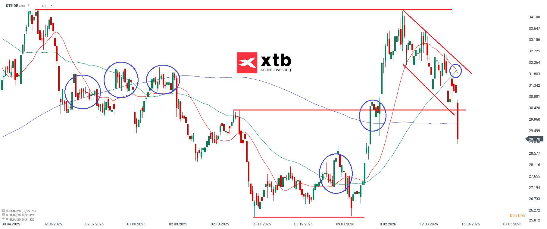 Deutsche Telekom Prognose im Tageschart