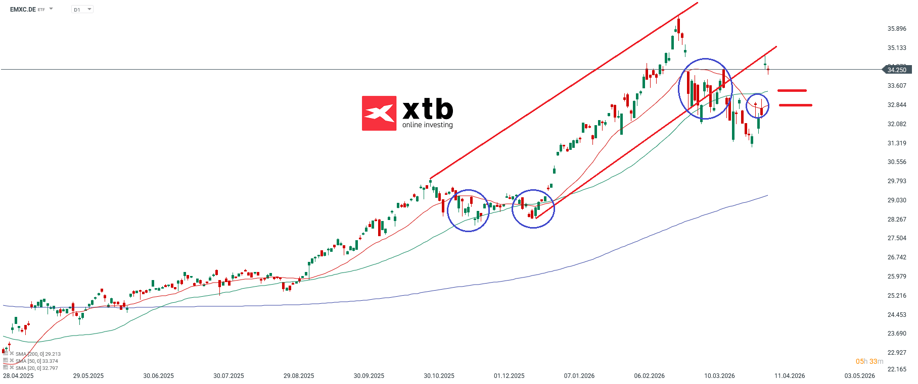 EMXC ETF Analyse der Woche